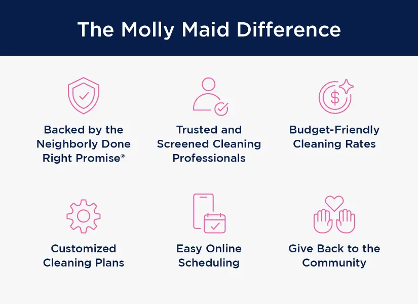 Infographic highlighting key benefits of Molly Maid cleaning services, including budget-friendly rates and customized plans.