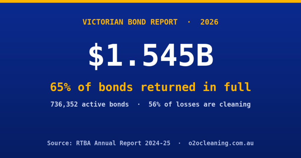 Victorian bond statistics 2026 report cover by o2ocleaning showing 65 percent of bonds returned in full