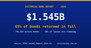 Victorian bond statistics 2026 report cover by o2ocleaning showing 65 percent of bonds returned in full